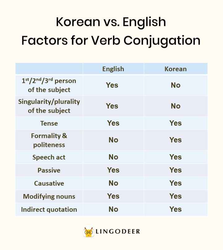Korean Verb Example